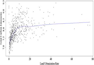 How Does Land Urbanization Promote CO2 Emissions Reduction? Evidence From Chinese Prefectural-Level Cities